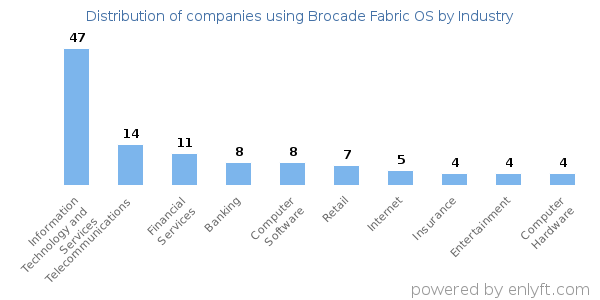 Companies using Brocade Fabric OS - Distribution by industry