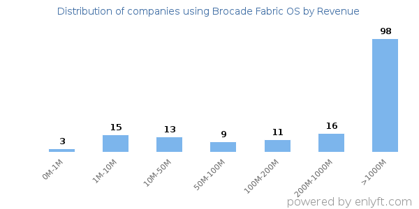 Brocade Fabric OS clients - distribution by company revenue