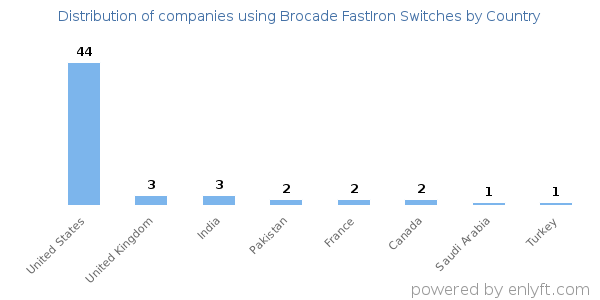 Brocade FastIron Switches customers by country