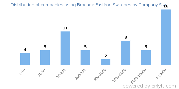 Companies using Brocade FastIron Switches, by size (number of employees)