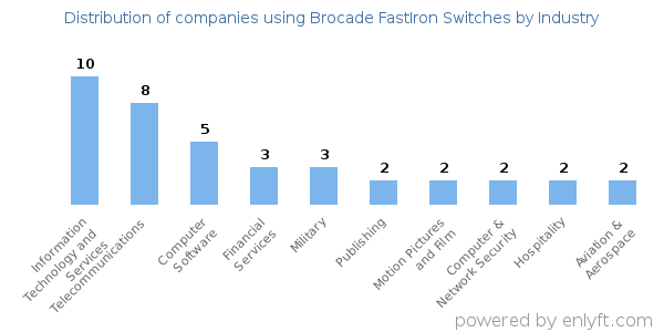 Companies using Brocade FastIron Switches - Distribution by industry