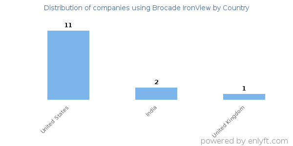 Brocade IronView customers by country