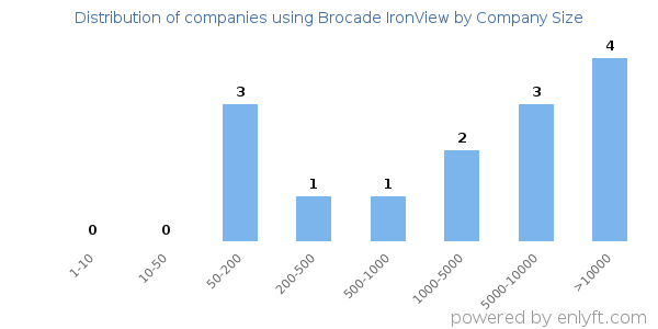 Companies using Brocade IronView, by size (number of employees)