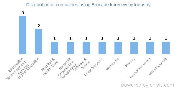 Companies using Brocade IronView - Distribution by industry