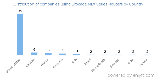 Brocade MLX Series Routers customers by country