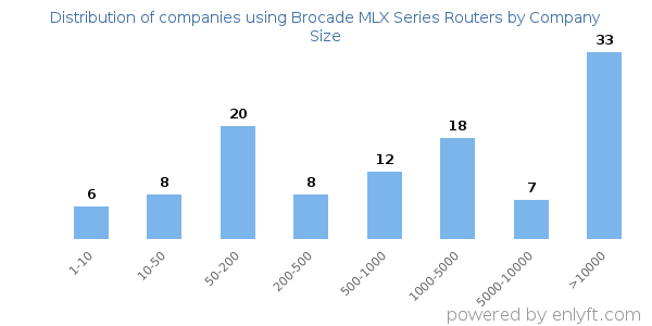 Companies using Brocade MLX Series Routers, by size (number of employees)