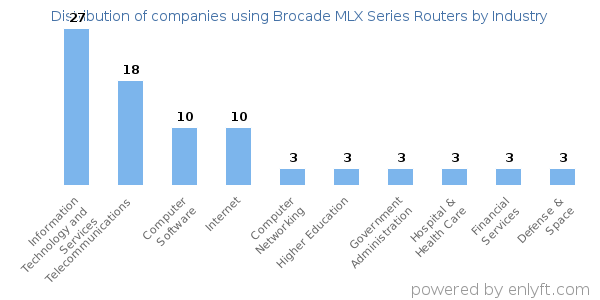 Companies using Brocade MLX Series Routers - Distribution by industry