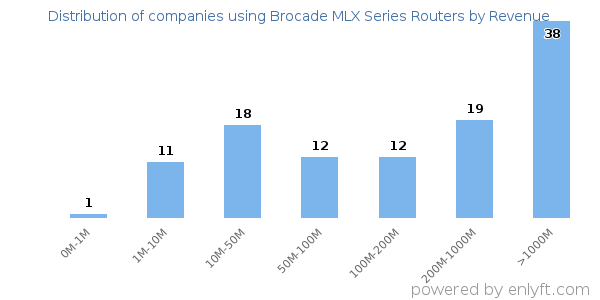 Brocade MLX Series Routers clients - distribution by company revenue