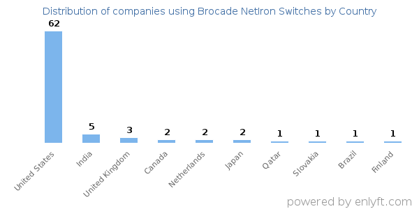 Brocade NetIron Switches customers by country