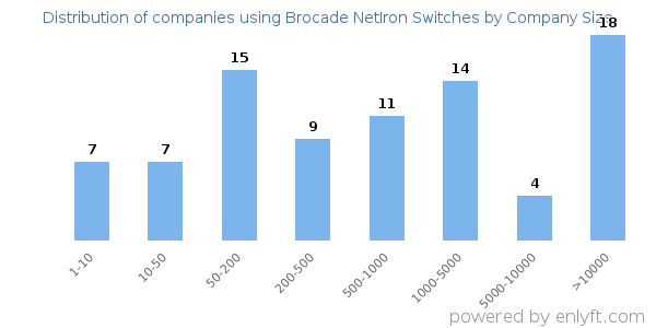 Companies using Brocade NetIron Switches, by size (number of employees)