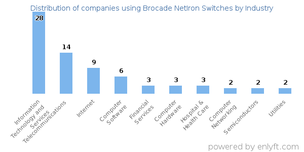 Companies using Brocade NetIron Switches - Distribution by industry