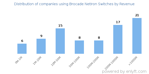 Brocade NetIron Switches clients - distribution by company revenue
