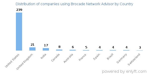 Brocade Network Advisor customers by country