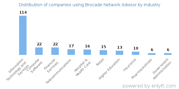 Companies using Brocade Network Advisor - Distribution by industry
