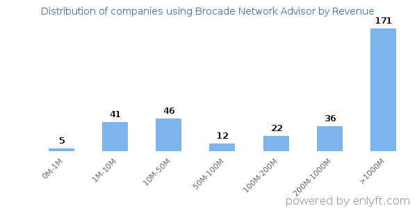 Brocade Network Advisor clients - distribution by company revenue