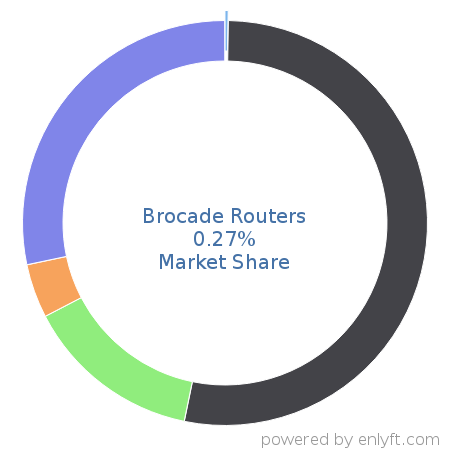 Brocade Routers market share in Network Routers is about 0.27%