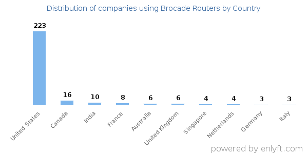 Brocade Routers customers by country