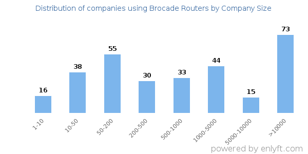 Companies using Brocade Routers, by size (number of employees)