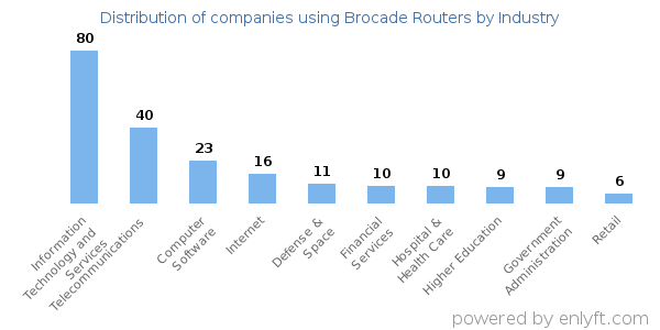 Companies using Brocade Routers - Distribution by industry