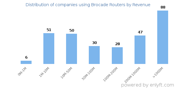Brocade Routers clients - distribution by company revenue