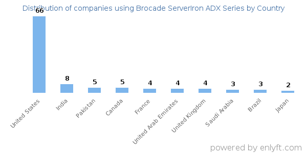 Brocade ServerIron ADX Series customers by country