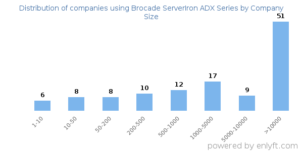Companies using Brocade ServerIron ADX Series, by size (number of employees)