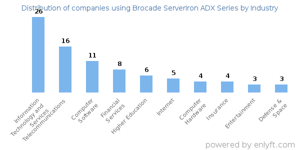 Companies using Brocade ServerIron ADX Series - Distribution by industry