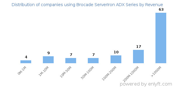 Brocade ServerIron ADX Series clients - distribution by company revenue