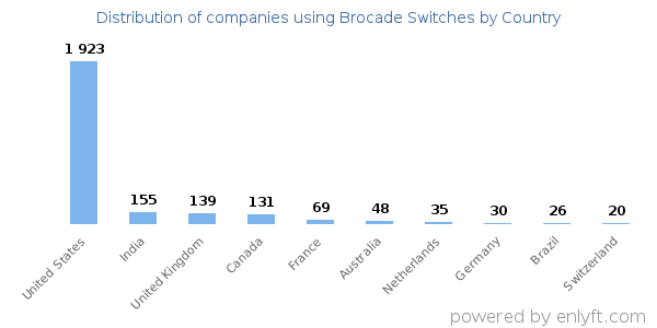 Brocade Switches customers by country