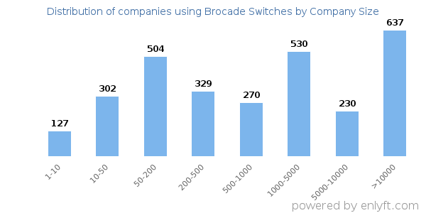 Companies using Brocade Switches, by size (number of employees)