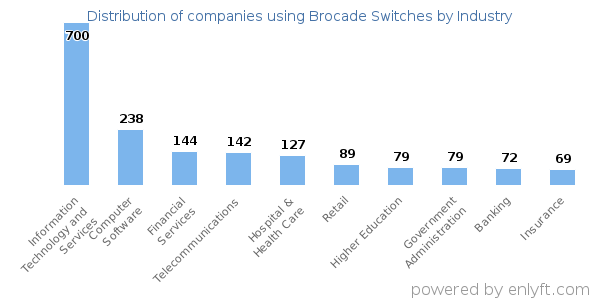 Companies using Brocade Switches - Distribution by industry