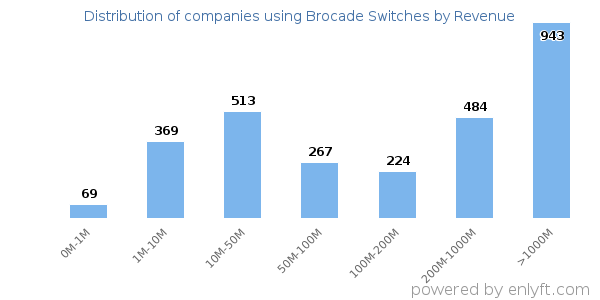 Brocade Switches clients - distribution by company revenue
