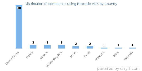 Brocade VDX customers by country