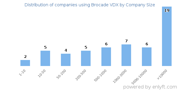 Companies using Brocade VDX, by size (number of employees)