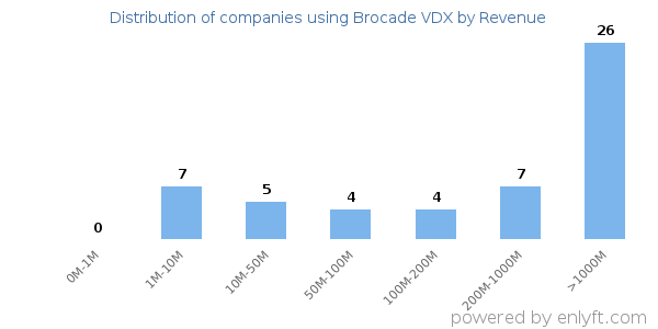Brocade VDX clients - distribution by company revenue