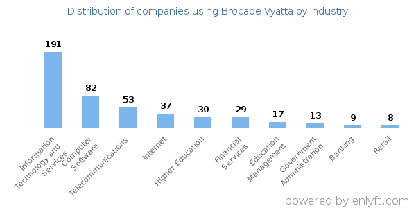Companies using Brocade Vyatta - Distribution by industry