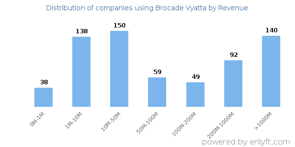 Brocade Vyatta clients - distribution by company revenue