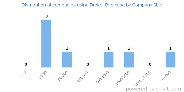 Companies using Broker Briefcase, by size (number of employees)