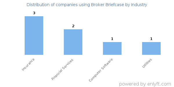Companies using Broker Briefcase - Distribution by industry