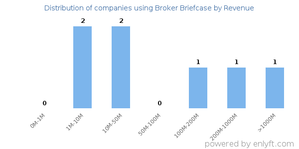 Broker Briefcase clients - distribution by company revenue