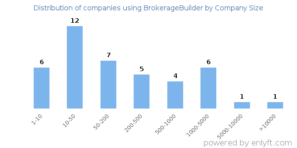 Companies using BrokerageBuilder, by size (number of employees)