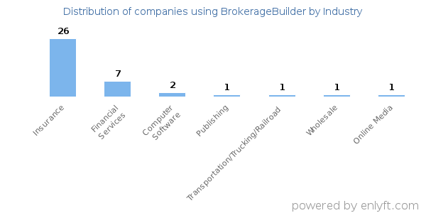 Companies using BrokerageBuilder - Distribution by industry