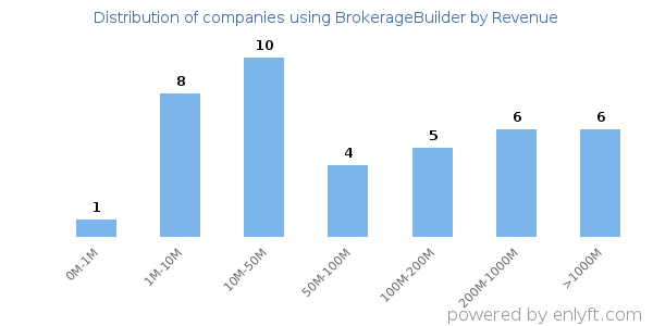 BrokerageBuilder clients - distribution by company revenue