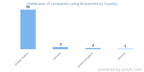 Brokermint customers by country