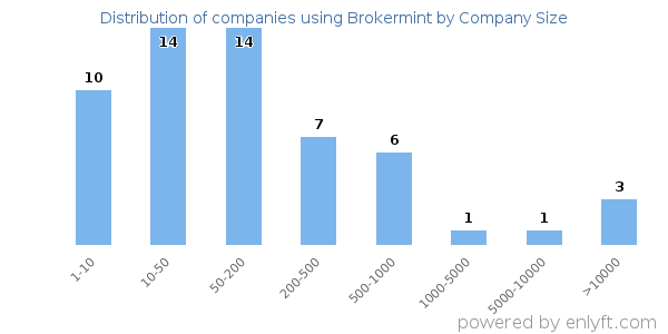 Companies using Brokermint, by size (number of employees)