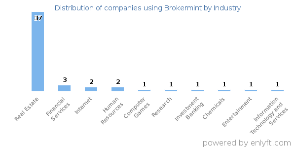 Companies using Brokermint - Distribution by industry