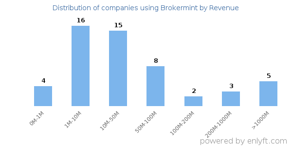 Brokermint clients - distribution by company revenue