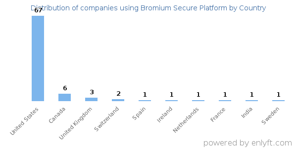 Bromium Secure Platform customers by country