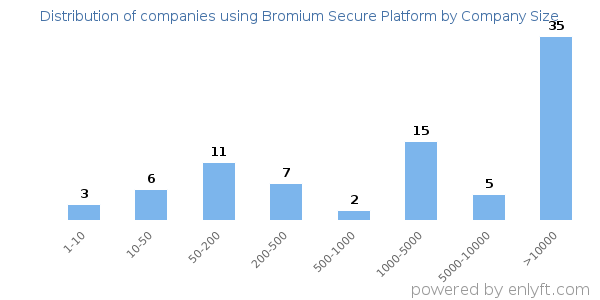 Companies using Bromium Secure Platform, by size (number of employees)