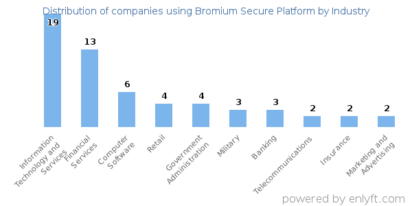 Companies using Bromium Secure Platform - Distribution by industry